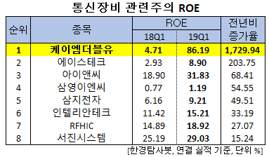 통신장비 관련주의 ROE