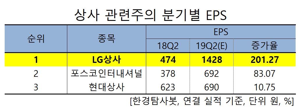 상사 관련주의 분기별 EPS