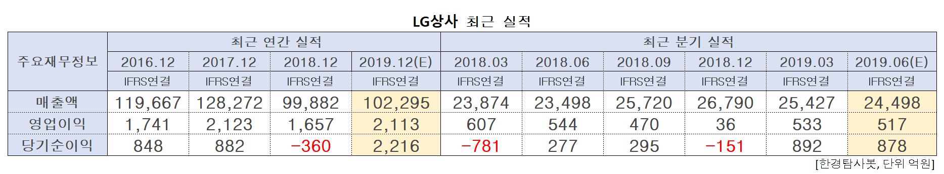 LG상사 최근 실적