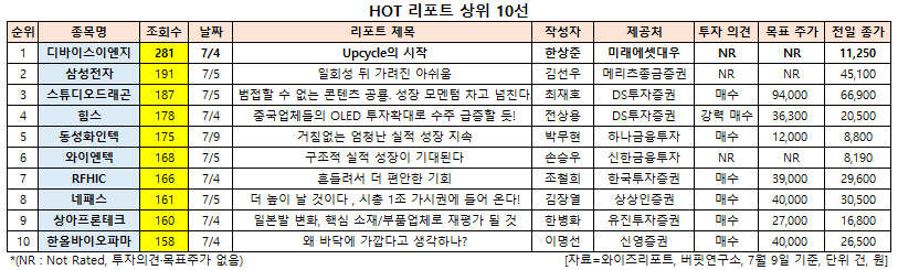 HOT 리포트 상위 10선