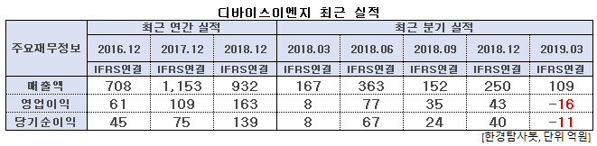 디바이스이엔지 최근 실적