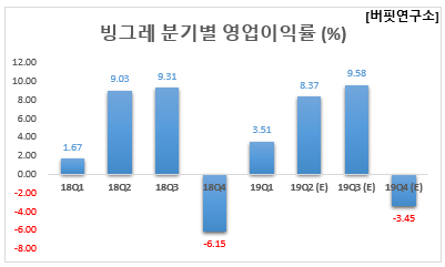 빙그레 분기별 영업이익률 (%)