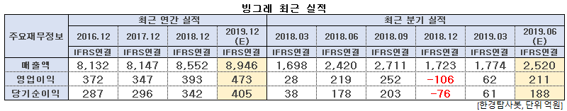 빙그레 최근 실적