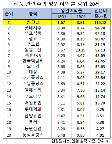 식품 관련주의 영업이익률 상위 20선