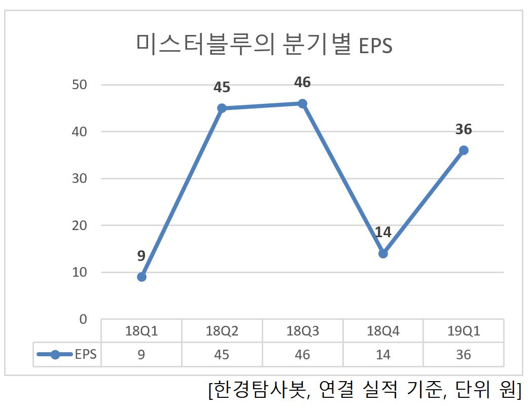 미스터블루의 분기별 EPS