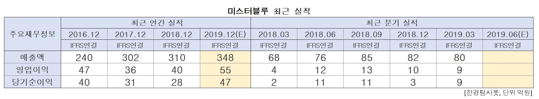 미스터블루 최근 실적