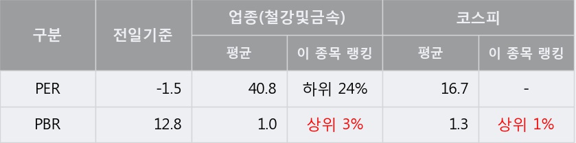 '동부제철' 상한가↑ 도달, 주가 20일 이평선 상회, 단기·중기 이평선 역배열