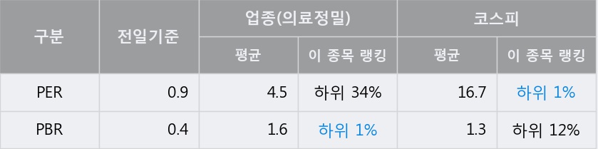 '케이씨' 5% 이상 상승, 전일 종가 기준 PER 0.9배, PBR 0.4배, 저PER