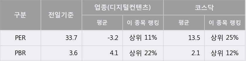 '미스터블루' 10% 이상 상승, 단기·중기 이평선 정배열로 상승세