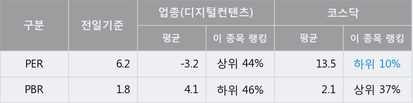 '룽투코리아' 상한가↑ 도달, 전일 종가 기준 PER 6.2배, PBR 1.8배, 저PER