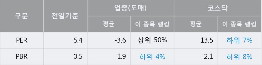 '리드코프' 52주 신고가 경신, 전일 종가 기준 PER 5.4배, PBR 0.5배, 저PER, 저PBR