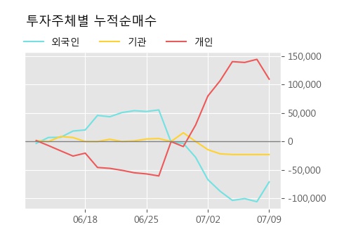 '신송홀딩스' 5% 이상 상승, 상승 추세 후 조정 중, 단기·중기 이평선 정배열