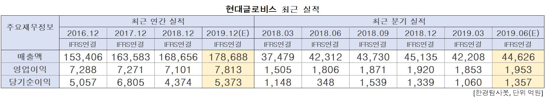 현대글로비스의 최근 실적