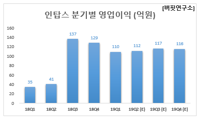 인탑스 분기별 영업이익 (억원)