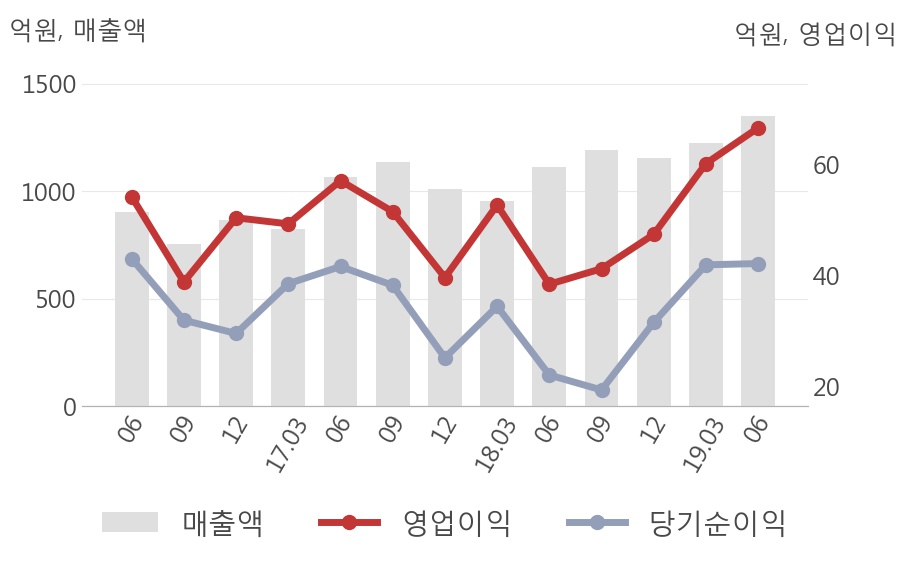 [실적속보]LS전선아시아, 올해 2Q 영업이익 대폭 상승... 전분기보다 10.7% 올라 (연결,잠정)