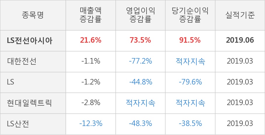 [실적속보]LS전선아시아, 올해 2Q 영업이익 대폭 상승... 전분기보다 10.7% 올라 (연결,잠정)