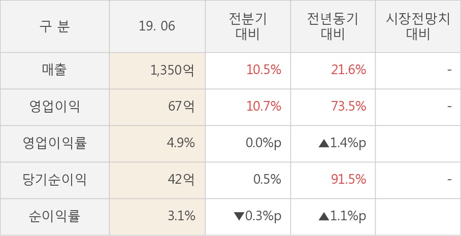 [실적속보]LS전선아시아, 올해 2Q 영업이익 대폭 상승... 전분기보다 10.7% 올라 (연결,잠정)