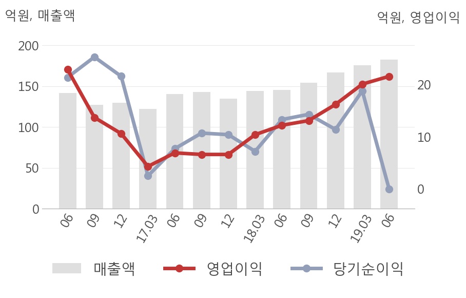 [실적속보]에스앤에스텍, 올해 2Q 영업이익률 상승세 7분기째 이어져... 0.3%p↑ (개별,잠정)