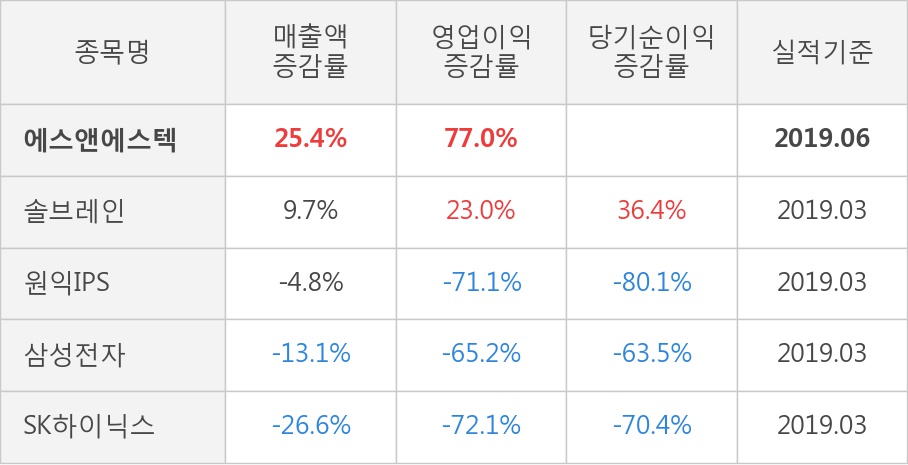 [실적속보]에스앤에스텍, 올해 2Q 영업이익률 상승세 7분기째 이어져... 0.3%p↑ (개별,잠정)