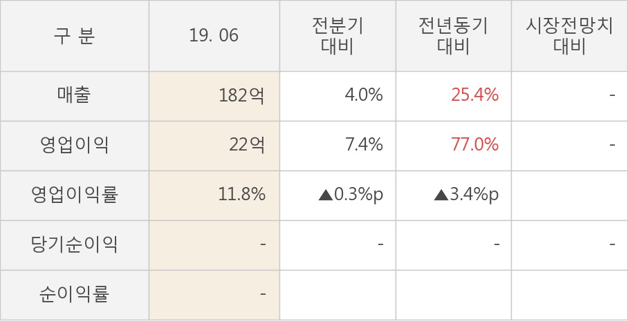 [실적속보]에스앤에스텍, 올해 2Q 영업이익률 상승세 7분기째 이어져... 0.3%p↑ (개별,잠정)