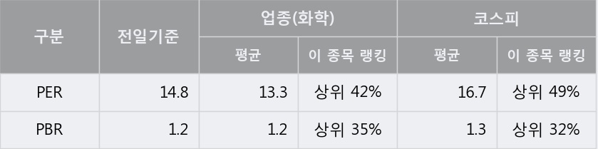 '송원산업' 5% 이상 상승, 단기·중기 이평선 정배열로 상승세