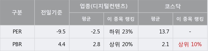 '드래곤플라이' 10% 이상 상승, 단기·중기 이평선 정배열로 상승세