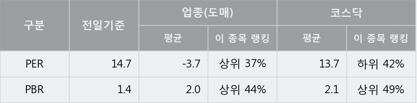 '피씨디렉트' 10% 이상 상승, 단기·중기 이평선 정배열로 상승세