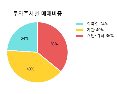 'LG우' 52주 신고가 경신, 주가 상승세, 단기 이평선 역배열 구간