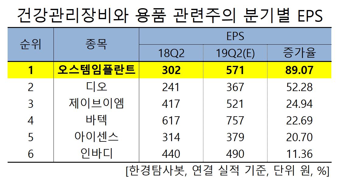 건강관리장비와 용품 관련주의 EPS