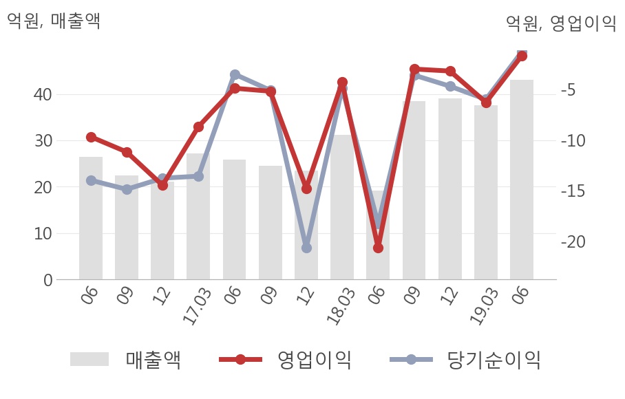 [실적속보]키네마스터, 올해 2Q 영업이익률 전분기 대비 적자폭 대폭 축소... (연결,잠정)