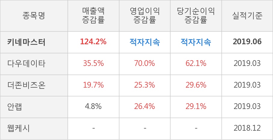 [실적속보]키네마스터, 올해 2Q 영업이익률 전분기 대비 적자폭 대폭 축소... (연결,잠정)