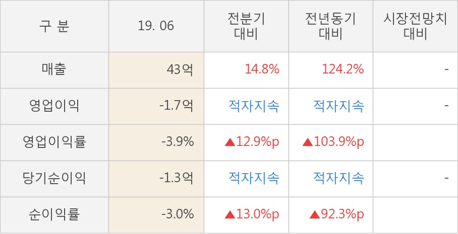 [실적속보]키네마스터, 올해 2Q 영업이익률 전분기 대비 적자폭 대폭 축소... (연결,잠정)