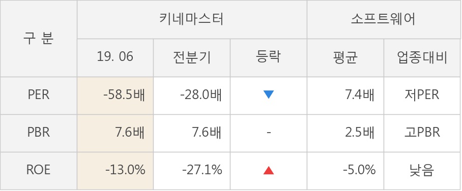 [실적속보]키네마스터, 올해 2Q 영업이익률 전분기 대비 적자폭 대폭 축소... (연결,잠정)