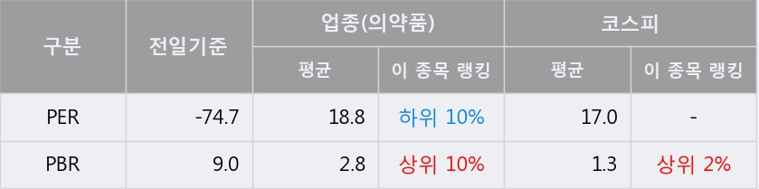 '동성제약' 5% 이상 상승, 주가 반등 시도, 단기 이평선 역배열 구간