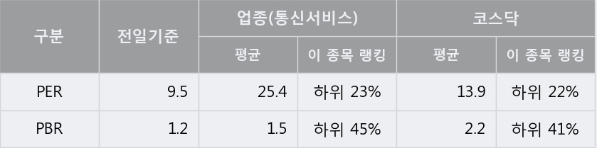 '나이스정보통신' 52주 신고가 경신, 단기·중기 이평선 정배열로 상승세