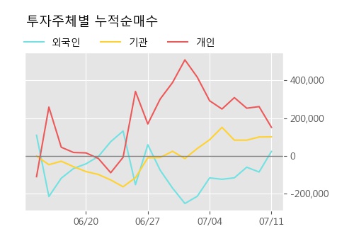 '본느' 10% 이상 상승, 단기·중기 이평선 정배열로 상승세