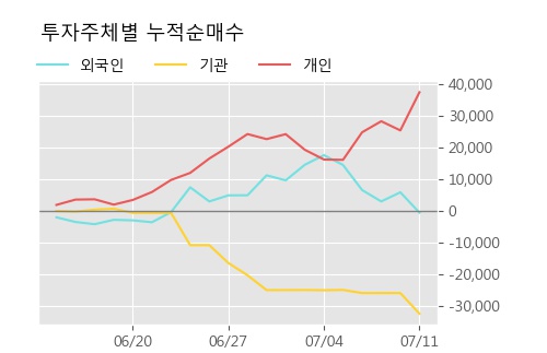 '명성티엔에스' 10% 이상 상승, 주가 상승 중, 단기간 골든크로스 형성