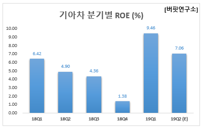 기아차 분기별 ROE (%)