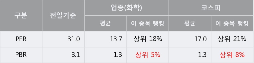 '후성' 5% 이상 상승, 단기·중기 이평선 정배열로 상승세