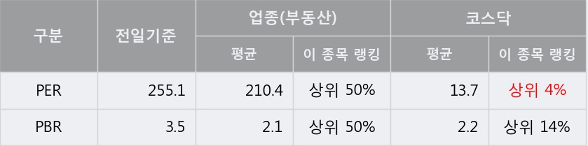 '신라섬유' 10% 이상 상승, 주가 60일 이평선 상회, 단기·중기 이평선 역배열