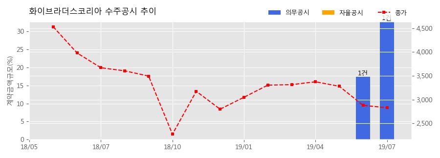 화이브라더스코리아 수주공시 - tvN 드라마<위대한쇼> 제작 89.4억원 (매출액대비 32.74%)