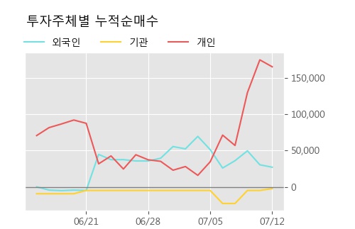 '줌인터넷' 10% 이상 상승, 단기·중기 이평선 정배열로 상승세