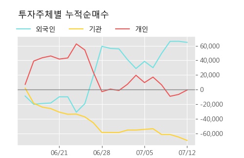 '셀리버리' 상한가↑ 도달, 주가 20일 이평선 상회, 단기·중기 이평선 역배열