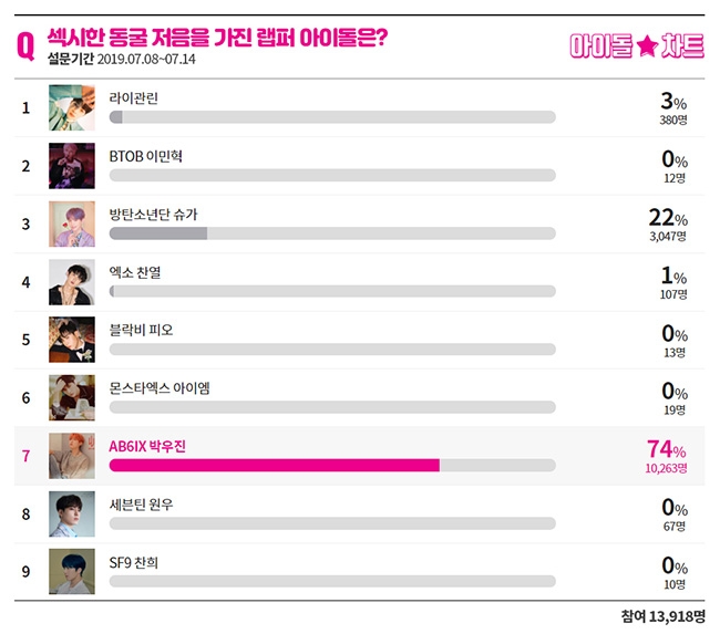 AB6IX 박우진, ‘섹시한 저음을 가진 랩퍼 아이돌’ 1위 선정