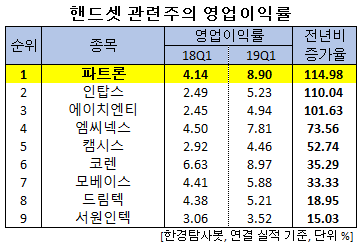 핸드셋 관련주의 영업이익률