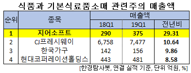 식품과 기본식료품소매 관련주의 매출액