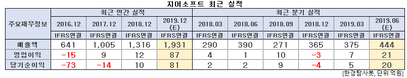 지어소프트 최근 실적