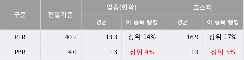 '후성' 52주 신고가 경신, 단기·중기 이평선 정배열로 상승세