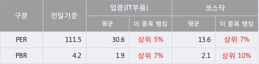 '에이치엔티' 10% 이상 상승, 단기·중기 이평선 정배열로 상승세