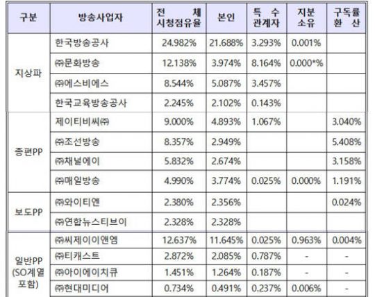 ‘2018년도 방송사업자 시청점유율 결과’/ 사진제공=방통위